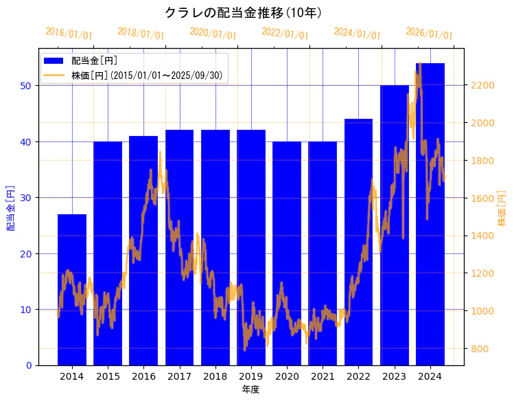 株式会社クラレの配当金と株価の10年間推移(2軸グラフ)
