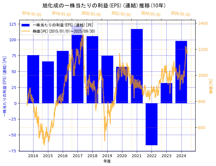旭化成株式会社の一株当たりの利益(EPS)(連結)と株価の10年間推移(2軸グラフ)
