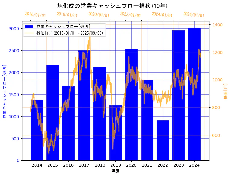 旭化成株式会社の営業キャッシュフローと株価の10年間推移(2軸グラフ)