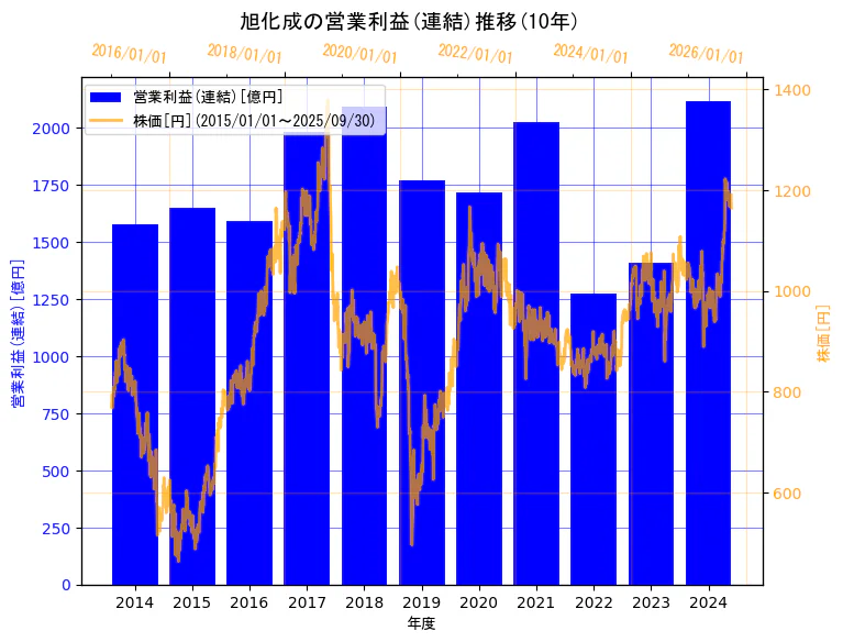 旭化成株式会社の営業利益(連結)と株価の10年間推移(2軸グラフ)
