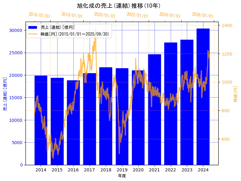 旭化成株式会社の売上(連結)と株価の10年間推移(2軸グラフ)