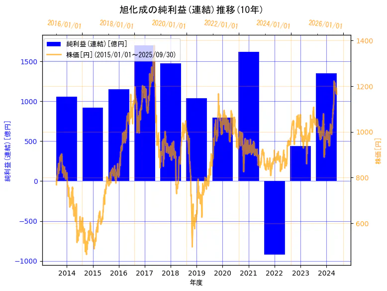 旭化成株式会社の純利益(連結)と株価の10年間推移(2軸グラフ)