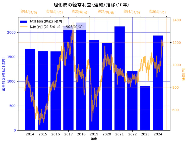 旭化成株式会社の経常利益(連結)と株価の10年間推移(2軸グラフ)
