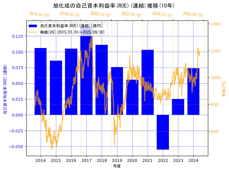旭化成株式会社の自己資本利益率(ROE)(連結)と株価の10年間推移(2軸グラフ)