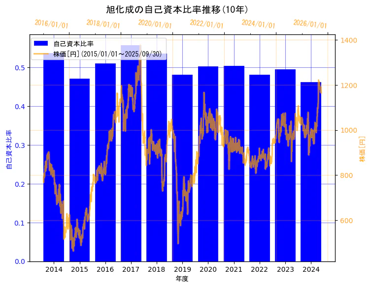 旭化成株式会社の自己資本比率と株価の10年間推移(2軸グラフ)