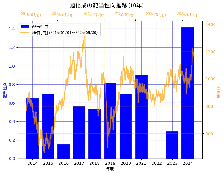 旭化成株式会社の配当性向と株価の10年間推移(2軸グラフ)
