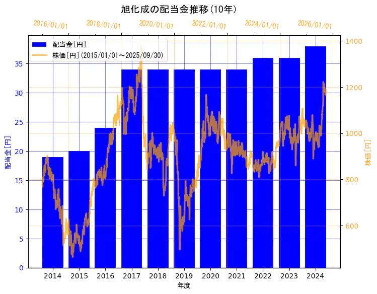 旭化成株式会社の配当金と株価の10年間推移(2軸グラフ)