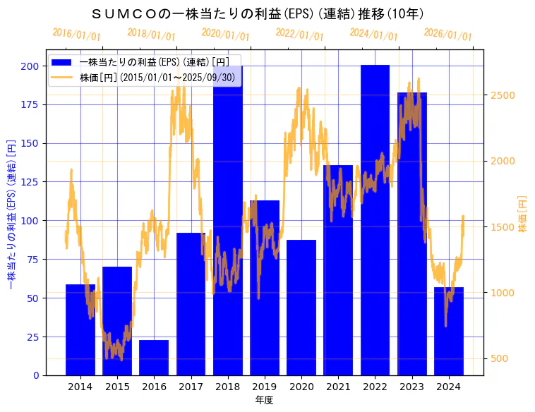 株式会社ＳＵＭＣＯの一株当たりの利益(EPS)(連結)と株価の10年間推移（2軸グラフ）