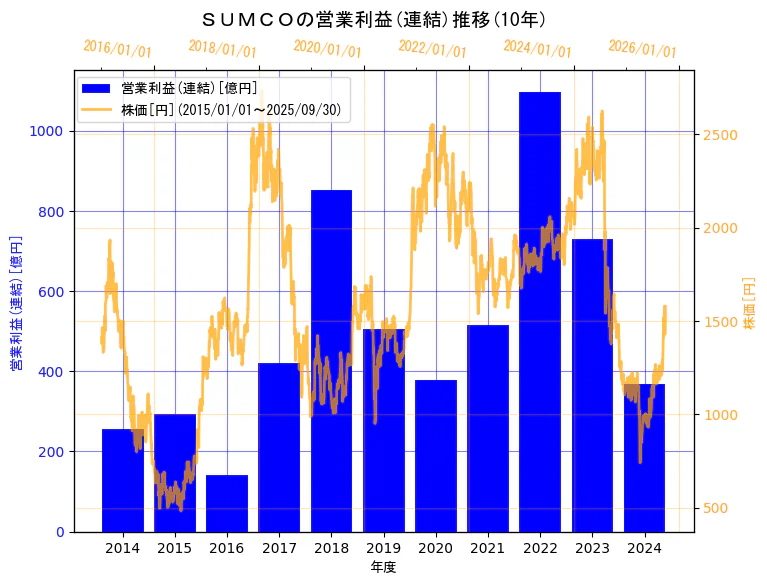 株式会社ＳＵＭＣＯの営業利益(連結)と株価の10年間推移（2軸グラフ）
