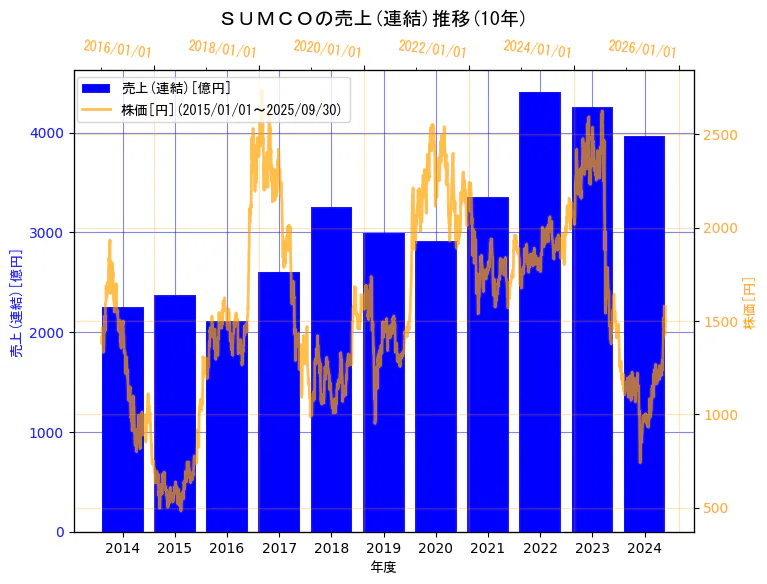 株式会社ＳＵＭＣＯの売上(連結)と株価の10年間推移（2軸グラフ）