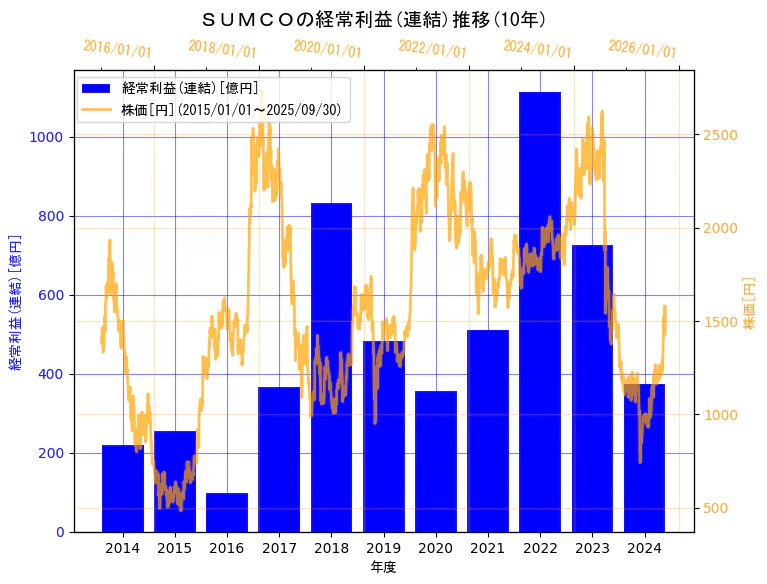 株式会社ＳＵＭＣＯの経常利益(連結)と株価の10年間推移（2軸グラフ）