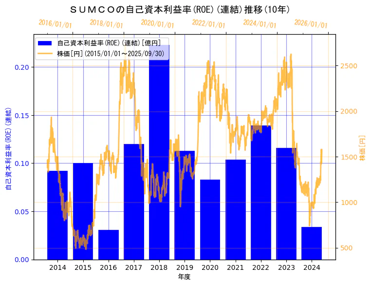 株式会社ＳＵＭＣＯの自己資本利益率(ROE)(連結)と株価の10年間推移（2軸グラフ）
