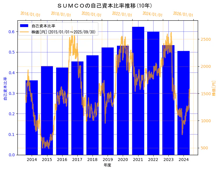 株式会社ＳＵＭＣＯの自己資本比率と株価の10年間推移（2軸グラフ）