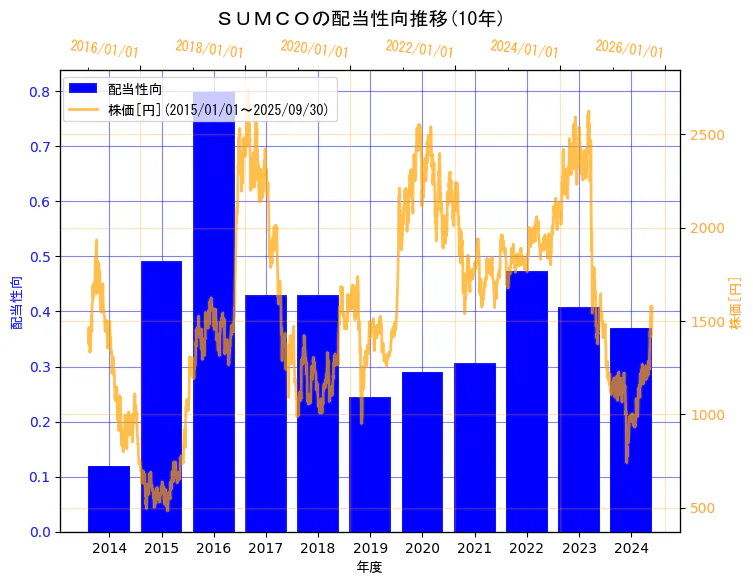 株式会社ＳＵＭＣＯの配当性向と株価の10年間推移（2軸グラフ）
