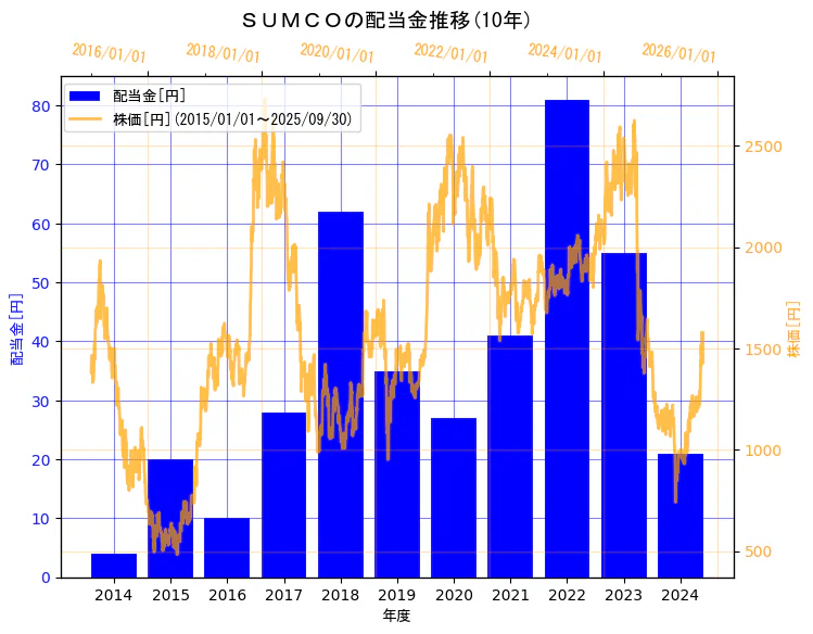 株式会社ＳＵＭＣＯの配当金と株価の10年間推移（2軸グラフ）