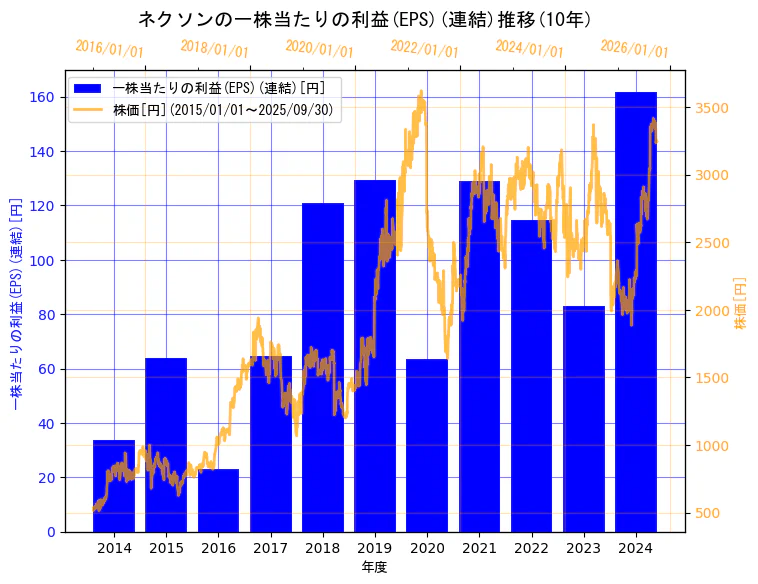 株式会社ネクソンの一株当たりの利益(EPS)(連結)と株価の10年間推移(2軸グラフ)