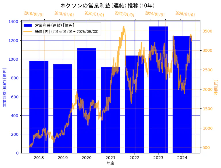 株式会社ネクソンの営業利益(連結)と株価の10年間推移(2軸グラフ)