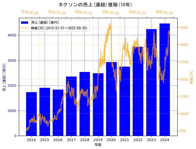 株式会社ネクソンの売上(連結)と株価の10年間推移(2軸グラフ)