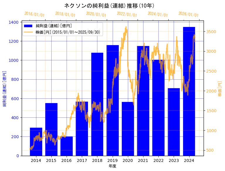 株式会社ネクソンの純利益(連結)と株価の10年間推移(2軸グラフ)