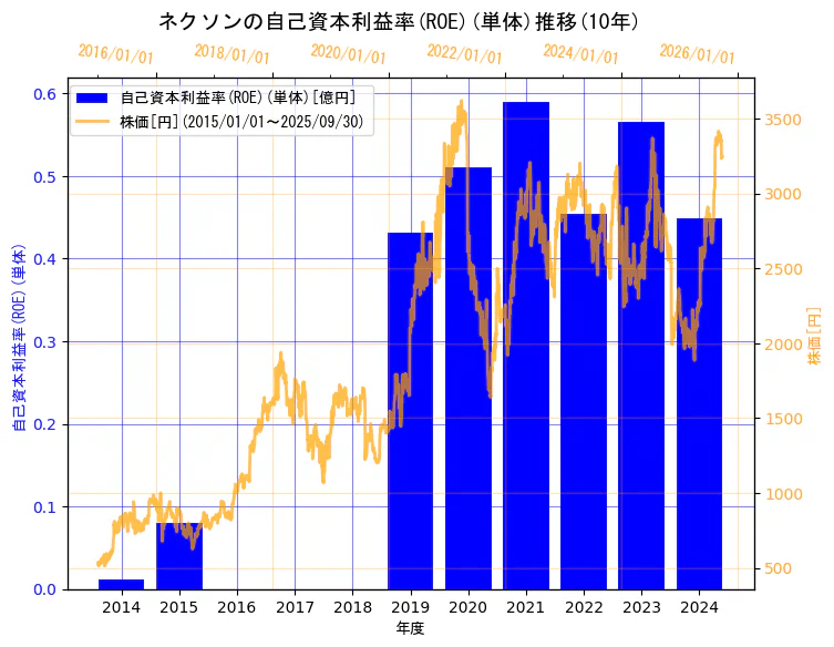 株式会社ネクソンの自己資本利益率(ROE)(単体)と株価の10年間推移(2軸グラフ)