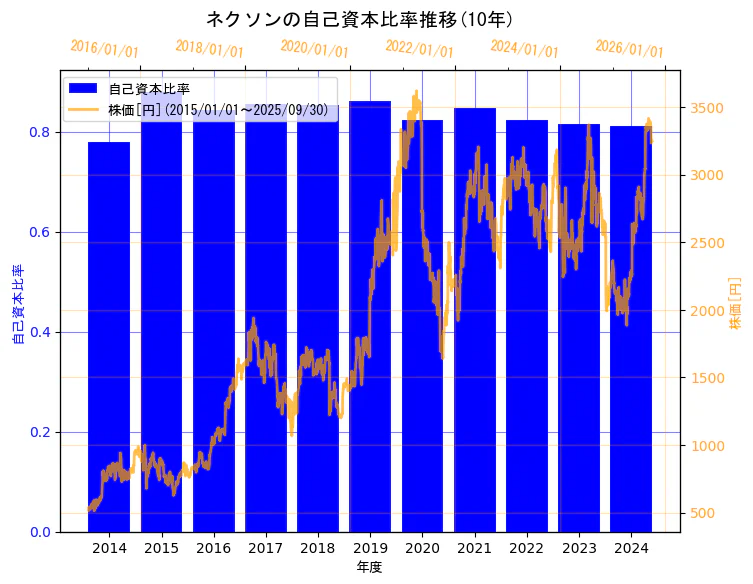 株式会社ネクソンの自己資本比率と株価の10年間推移(2軸グラフ)