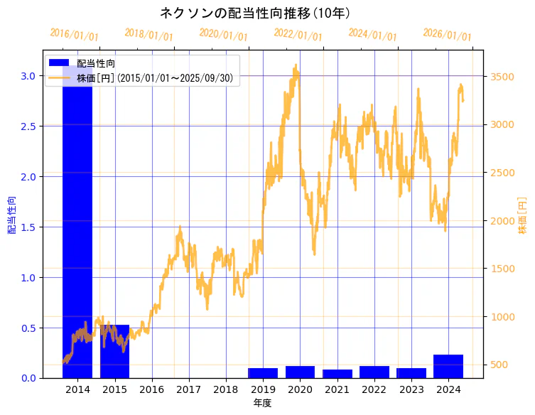 株式会社ネクソンの配当性向と株価の10年間推移(2軸グラフ)