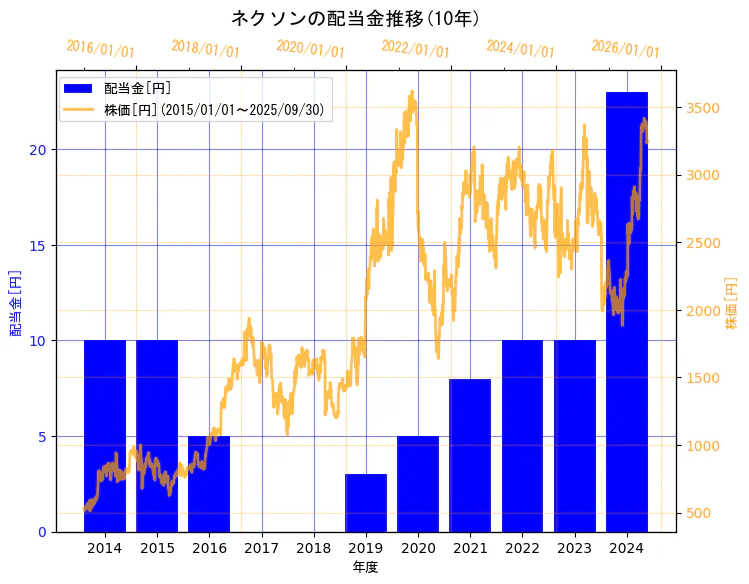 株式会社ネクソンの配当金と株価の10年間推移(2軸グラフ)