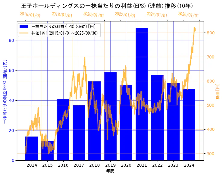 王子ホールディングス株式会社の一株当たりの利益(EPS)(連結)と株価の10年間推移(2軸グラフ)