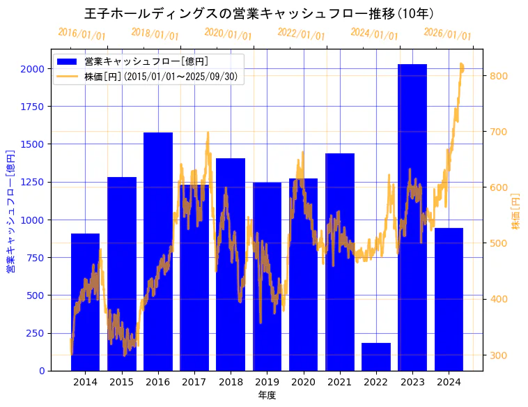王子ホールディングス株式会社の営業キャッシュフローと株価の10年間推移(2軸グラフ)