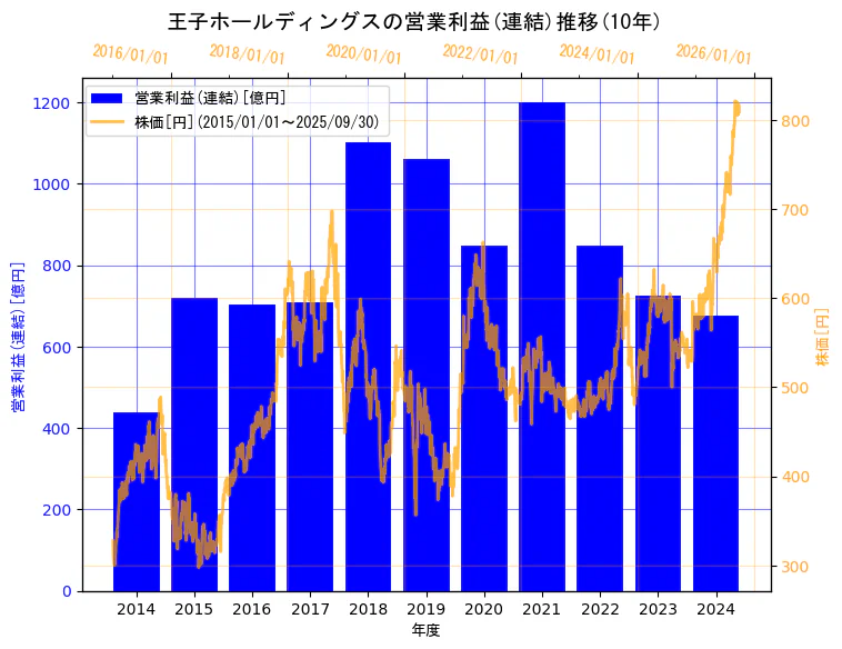 王子ホールディングス株式会社の営業利益(連結)と株価の10年間推移(2軸グラフ)