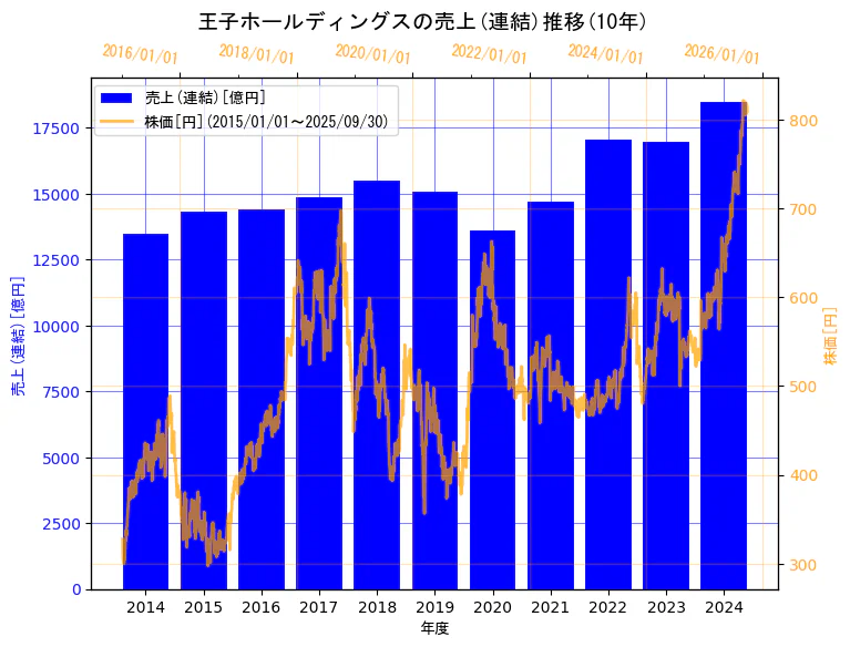 王子ホールディングス株式会社の売上(連結)と株価の10年間推移(2軸グラフ)