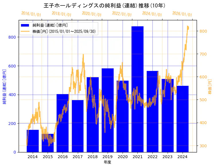 王子ホールディングス株式会社の純利益(連結)と株価の10年間推移(2軸グラフ)