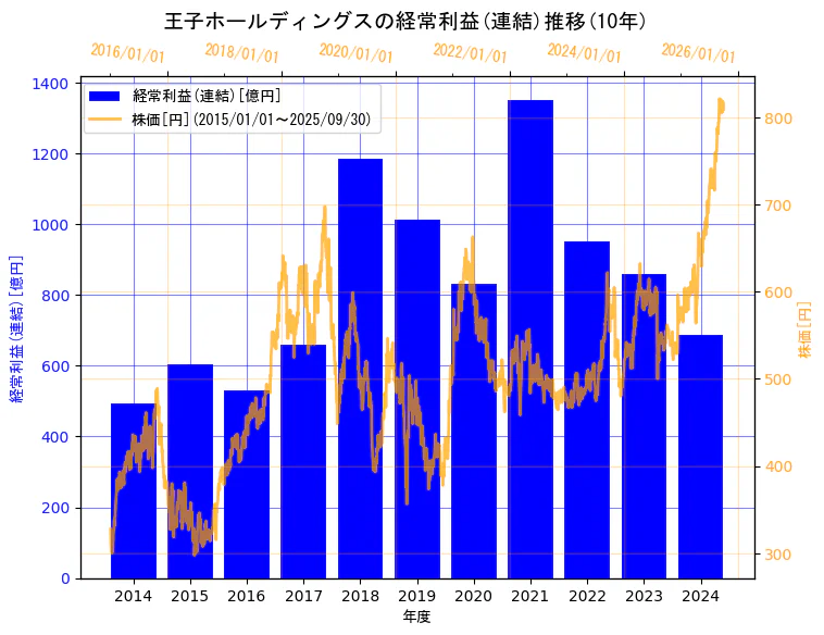 王子ホールディングス株式会社の経常利益(連結)と株価の10年間推移(2軸グラフ)