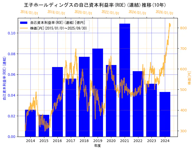 王子ホールディングス株式会社の自己資本利益率(ROE)(連結)と株価の10年間推移(2軸グラフ)