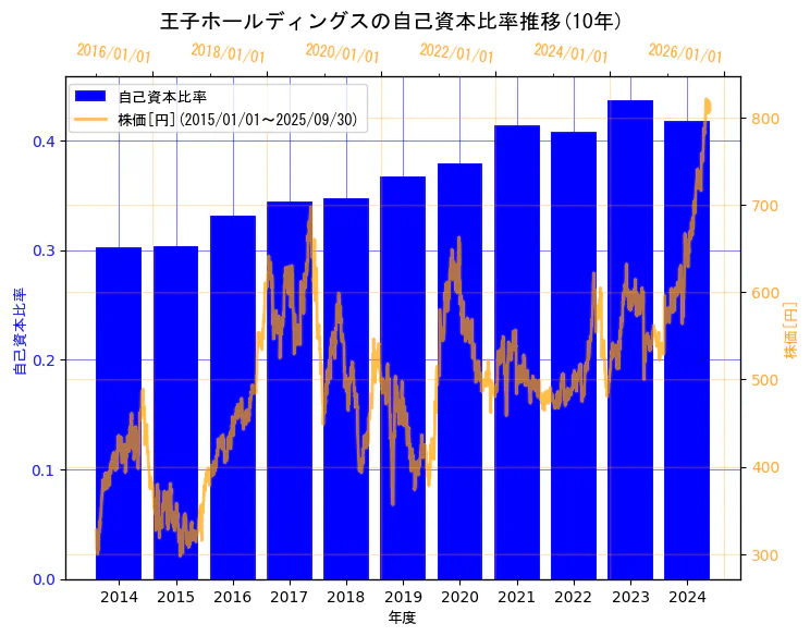 王子ホールディングス株式会社の自己資本比率と株価の10年間推移(2軸グラフ)