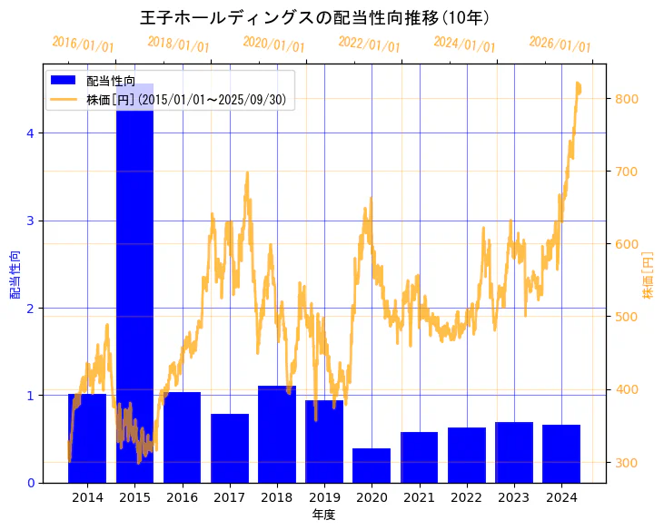 王子ホールディングス株式会社の配当性向と株価の10年間推移(2軸グラフ)