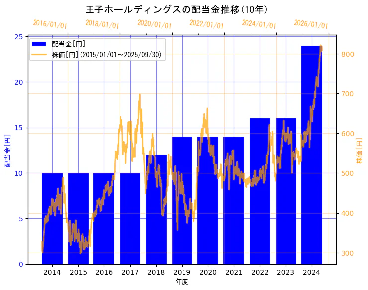 王子ホールディングス株式会社の配当金と株価の10年間推移(2軸グラフ)