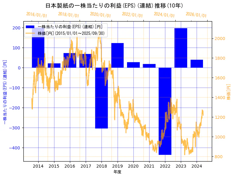 日本製紙株式会社の一株当たりの利益(EPS)(連結)と株価の10年間推移（2軸グラフ）