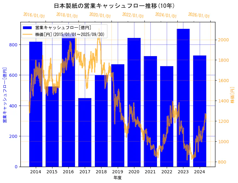 日本製紙株式会社の営業キャッシュフローと株価の10年間推移（2軸グラフ）
