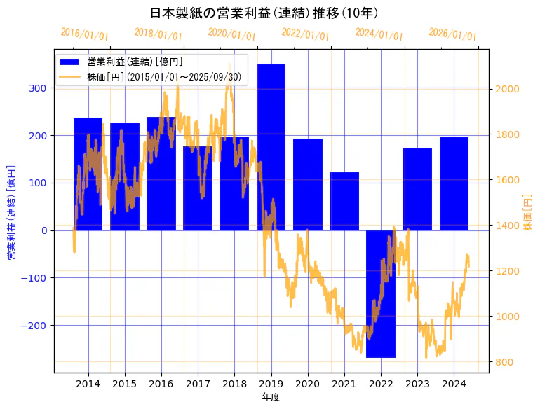 日本製紙株式会社の営業利益(連結)と株価の10年間推移（2軸グラフ）