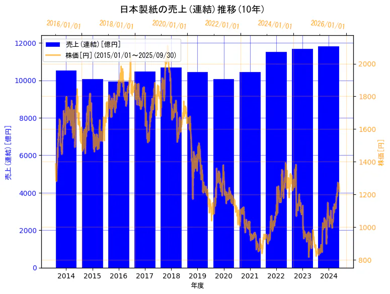 日本製紙株式会社の売上(連結)と株価の10年間推移（2軸グラフ）
