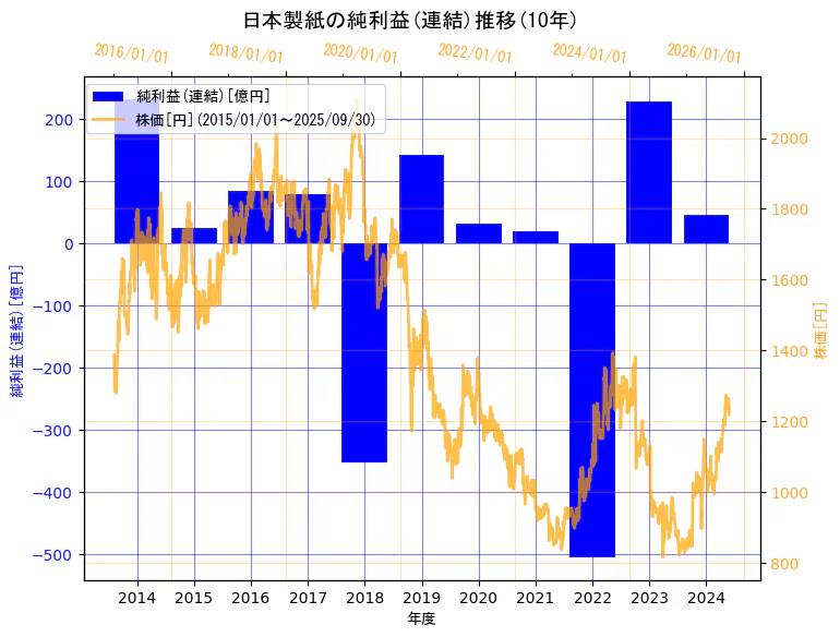 日本製紙株式会社の純利益(連結)と株価の10年間推移（2軸グラフ）