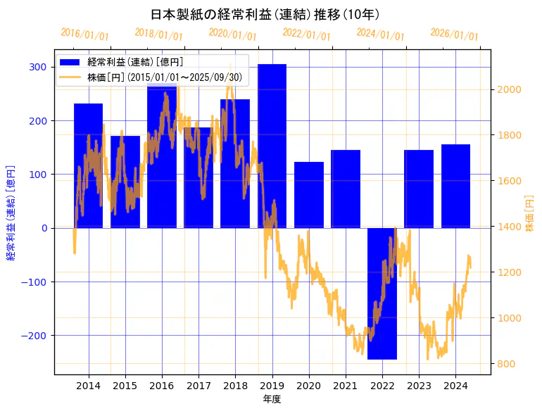 日本製紙株式会社の経常利益(連結)と株価の10年間推移（2軸グラフ）
