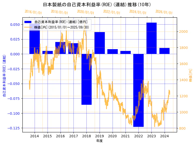 日本製紙株式会社の自己資本利益率(ROE)(連結)と株価の10年間推移（2軸グラフ）