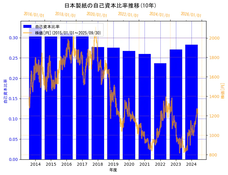 日本製紙株式会社の自己資本比率と株価の10年間推移（2軸グラフ）