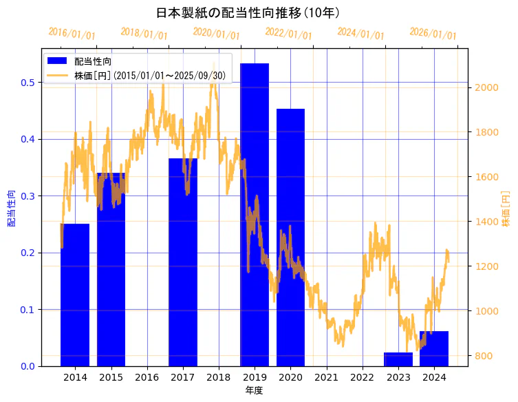 日本製紙株式会社の配当性向と株価の10年間推移（2軸グラフ）