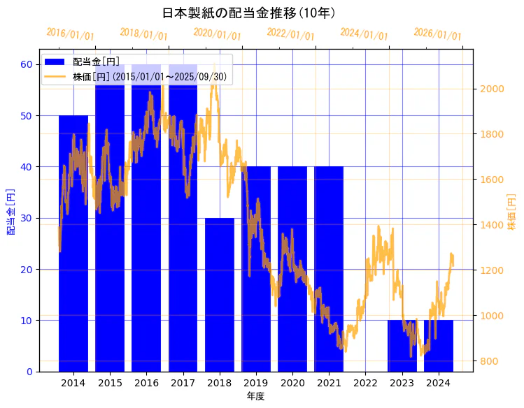 日本製紙株式会社の配当金と株価の10年間推移（2軸グラフ）