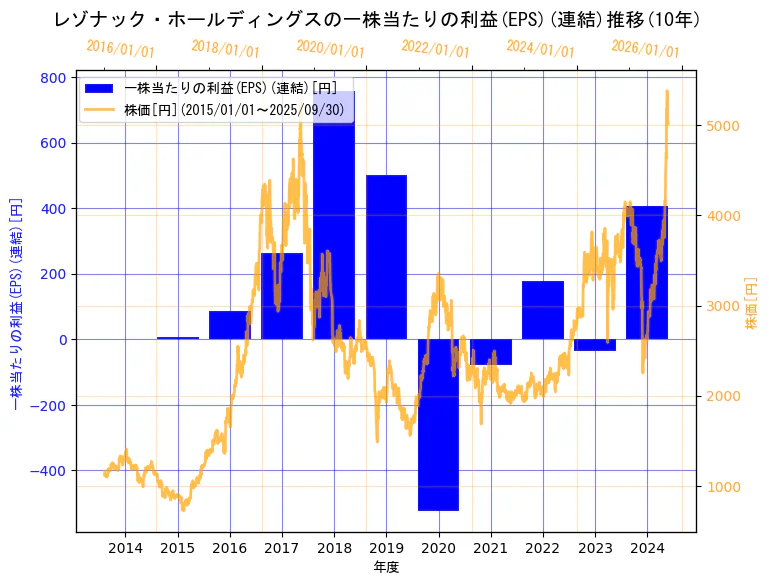 株式会社レゾナック・ホールディングスの一株当たりの利益(EPS)(連結)と株価の10年間推移(2軸グラフ)