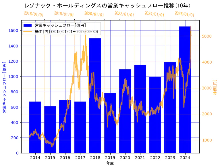 株式会社レゾナック・ホールディングスの営業キャッシュフローと株価の10年間推移(2軸グラフ)