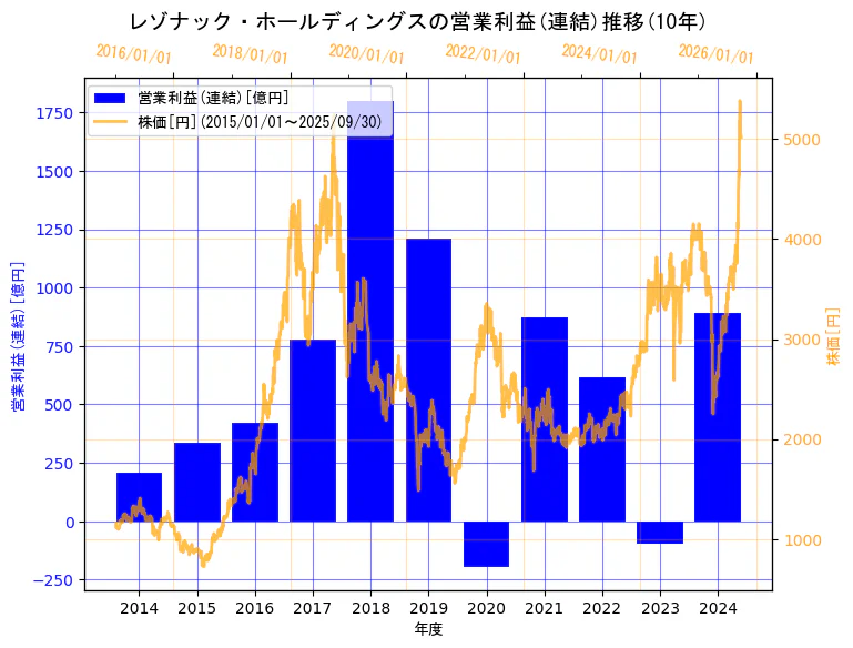 株式会社レゾナック・ホールディングスの営業利益(連結)と株価の10年間推移(2軸グラフ)